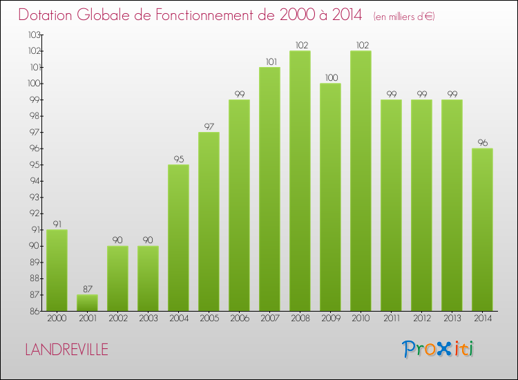 Evolution du montant de la Dotation Globale de Fonctionnement pour la commune de LANDREVILLE de 2000 à 2014 Evolution du montant de la Dotation Globale de Fonctionnement pour LANDREVILLE de 2000 à 2014