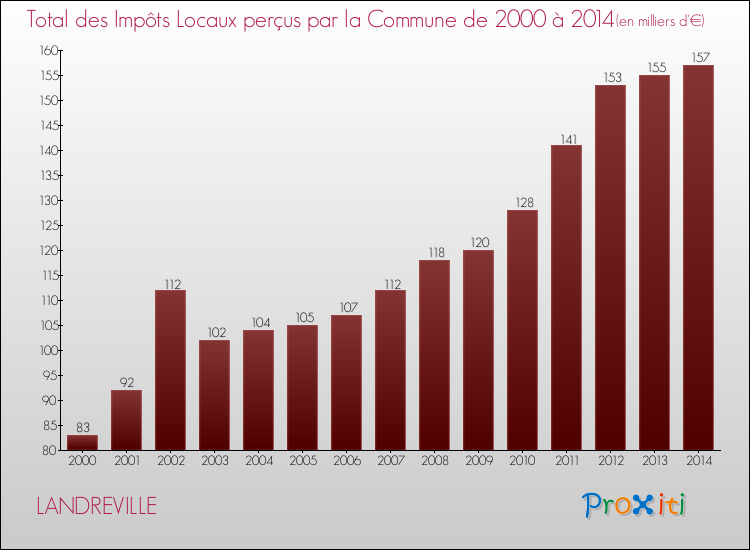 Evolution des Impôts Locaux pour la commune de LANDREVILLE de 2000 à 2014 Evolution des Impôts Locaux pour LANDREVILLE de 2000 à 2014