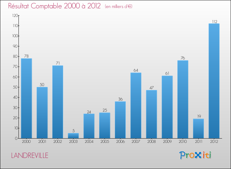 Evolution du résultat comptable pour la commune de LANDREVILLE de 2000 à 2012 Evolution du résultat comptable pour LANDREVILLE de 2000 à 2012