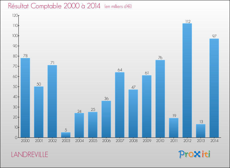 Evolution du résultat comptable pour la commune de LANDREVILLE de 2000 à 2014 Evolution du résultat comptable pour LANDREVILLE de 2000 à 2014
