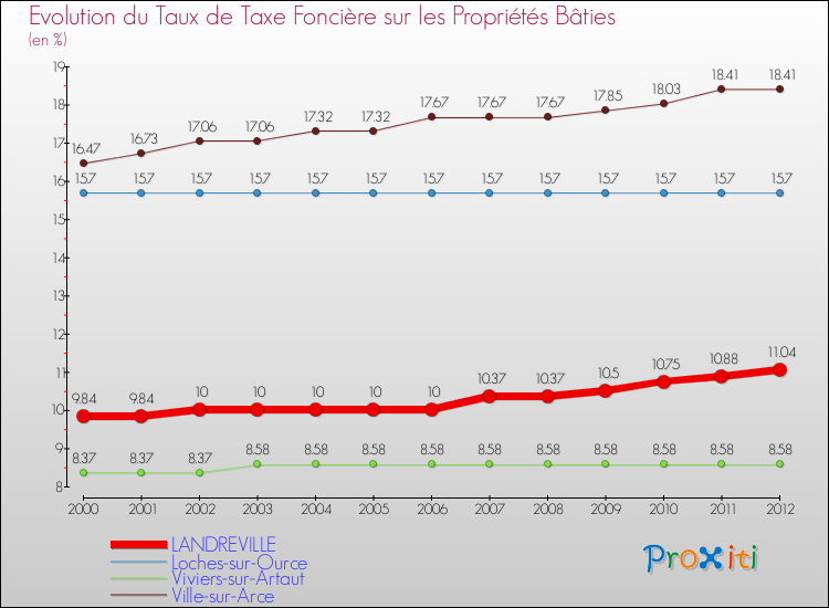 Evolution du taux de la taxe foncière sur le bati pour LANDREVILLE et les communes proches de 2000 à 2012 Comparaison des taux de taxe foncière sur le bati pour LANDREVILLE et les communes voisines de 2000 à 2012