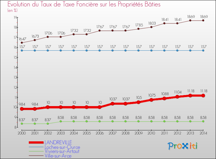 Evolution du taux de la taxe foncière sur le bati pour LANDREVILLE et les communes proches de 2000 à 2014 Comparaison des taux de taxe foncière sur le bati pour LANDREVILLE et les communes voisines de 2000 à 2014