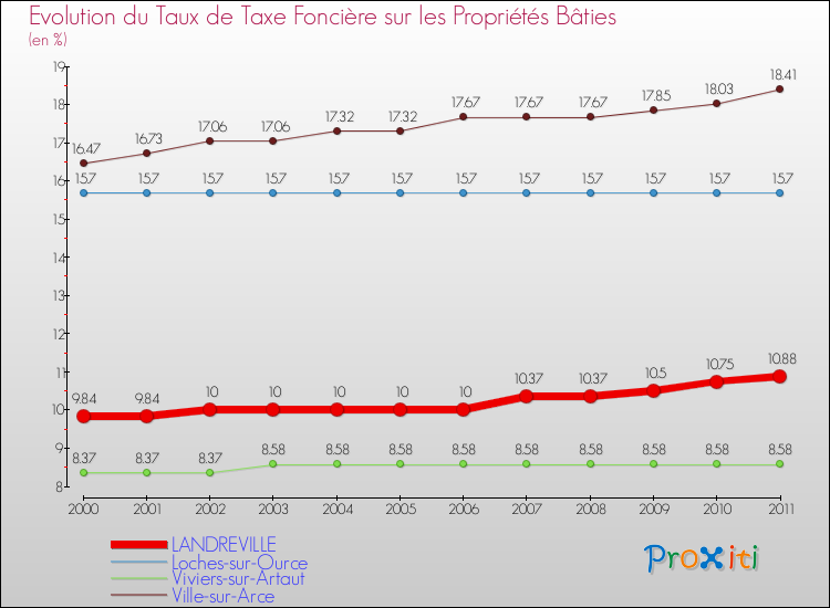 Evolution du taux de la taxe foncière sur le bati pour LANDREVILLE et les communes proches Comparaison des taux de taxe foncière sur le bati pour LANDREVILLE et les communes voisines