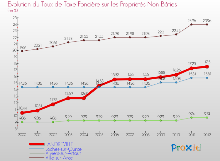 Evolution du taux de la taxe foncière sur les immeubles et terrains non batis pour LANDREVILLE et les communes proches de 2000 à 2012 Comparaison des taux de la taxe foncière sur les immeubles et terrains non batis pour LANDREVILLE et les communes voisines de 2000 à 2012