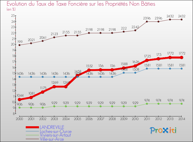 Evolution du taux de la taxe foncière sur les immeubles et terrains non batis pour LANDREVILLE et les communes proches de 2000 à 2014 Comparaison des taux de la taxe foncière sur les immeubles et terrains non batis pour LANDREVILLE et les communes voisines de 2000 à 2014