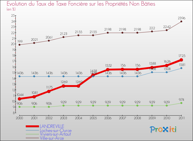Evolution du taux de la taxe foncière sur les immeubles et terrains non batis pour LANDREVILLE et les communes proches Comparaison des taux de la taxe foncière sur les immeubles et terrains non batis pour LANDREVILLE et les communes voisines