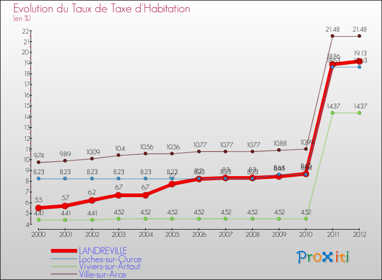 Evolution du taux de la taxe d'habitation pour LANDREVILLE et les communes proches Comparaison des taux de la taxe d'habitation pour LANDREVILLE et les communes voisines