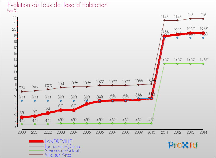 Evolution du taux de la taxe d'habitation pour LANDREVILLE et les communes proches de 2000 à 2014 Comparaison des taux de la taxe d'habitation pour LANDREVILLE et les communes voisines de 2000 à 2014