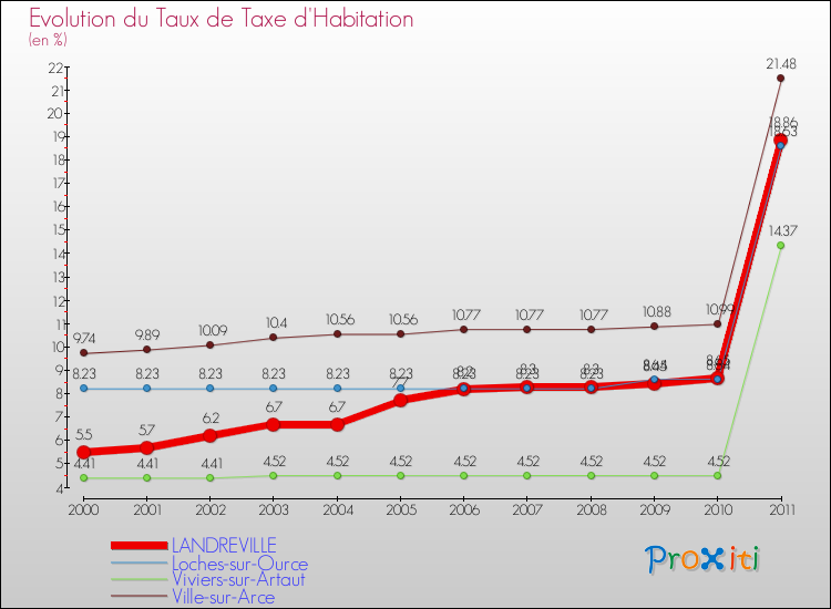 Evolution du taux de la taxe d'habitation pour LANDREVILLE et les communes proches Comparaison des taux de la taxe d'habitation pour LANDREVILLE et les communes voisines