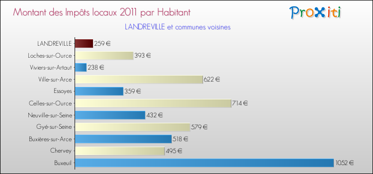 Montant des impôts locaux par Habitant pour LANDREVILLE et les communes proches Comparaison des impôts locaux par habitant pour LANDREVILLE et les communes voisines