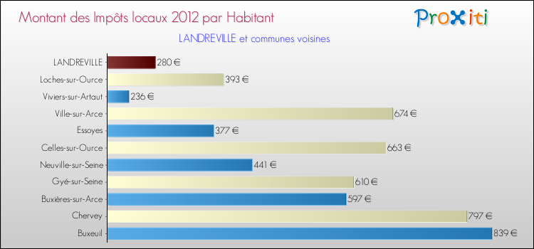Montant des impôts locaux par Habitant pour LANDREVILLE et les communes proches Comparaison des impôts locaux par habitant pour LANDREVILLE et les communes voisines