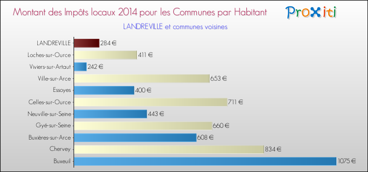 Montant des impôts locaux par Habitant pour LANDREVILLE et les communes proches en 2014 Comparaison des impôts locaux par habitant pour LANDREVILLE et les communes voisines en 2014
