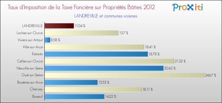 Taux d'imposition de la taxe foncière sur le bati 2012 pour LANDREVILLE et les communes proches Comparaison des taux d'imposition de la taxe foncière sur le bati 2012 pour LANDREVILLE et les communes voisines