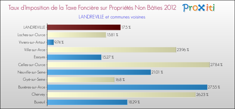 Taux d'imposition de la taxe foncière sur les immeubles et terrains non batis 2012 pour LANDREVILLE et les communes proches Comparaison des taux d'imposition de la taxe foncière sur les immeubles et terrains non batis 2012 pour LANDREVILLE et les communes voisines