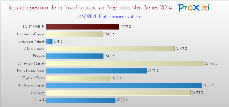 Taux d'imposition de la taxe foncière sur les immeubles et terrains non batis 2014 pour LANDREVILLE et les communes proches Comparaison des taux d'imposition de la taxe foncière sur les immeubles et terrains non batis 2014 pour LANDREVILLE et les communes voisines