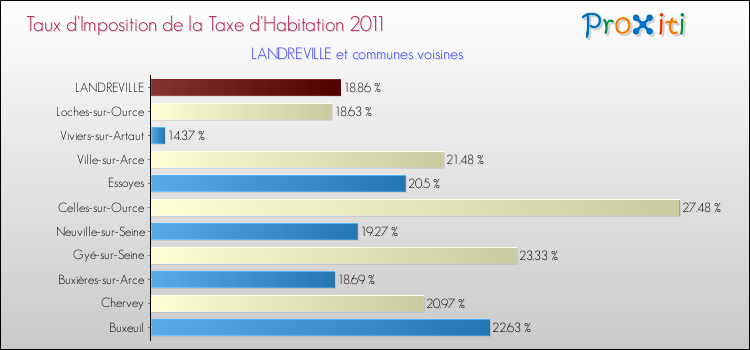 Taux d'imposition de la taxe d'habitation 2011 pour LANDREVILLE et les communes proches Comparaison des taux d'imposition de la taxe d'habitation 2011 pour LANDREVILLE et les communes voisines