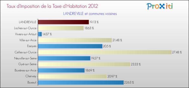 Taux d'imposition de la taxe d'habitation 2012 pour LANDREVILLE et les communes proches Comparaison des taux d'imposition de la taxe d'habitation 2012 pour LANDREVILLE et les communes voisines