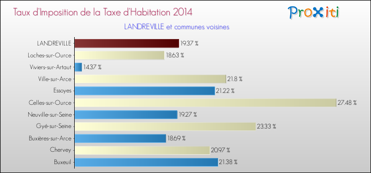 Taux d'imposition de la taxe d'habitation 2014 pour LANDREVILLE et les communes proches Comparaison des taux d'imposition de la taxe d'habitation 2014 pour LANDREVILLE et les communes voisines