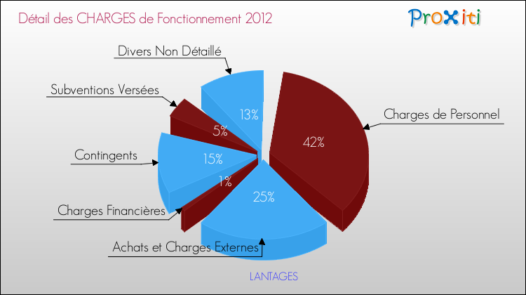 Décomposition des Charges de Fonctionnement 2012 de la commune de LANTAGES Charges de Fonctionnement 2012 pour la commune de LANTAGES
