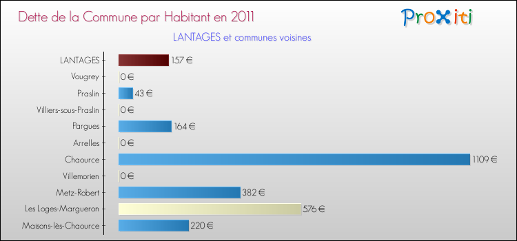 Dette par habitant de la commune en 2011 pour LANTAGES et les communes proches Comparaison de la dette par habitant de la commune en 2011 pour LANTAGES et les communes voisines
