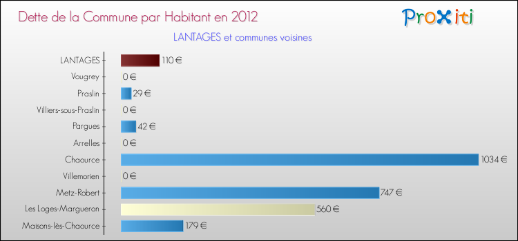 Dette par habitant de la commune en 2012 pour LANTAGES et les communes proches Comparaison de la dette par habitant de la commune en 2012 pour LANTAGES et les communes voisines