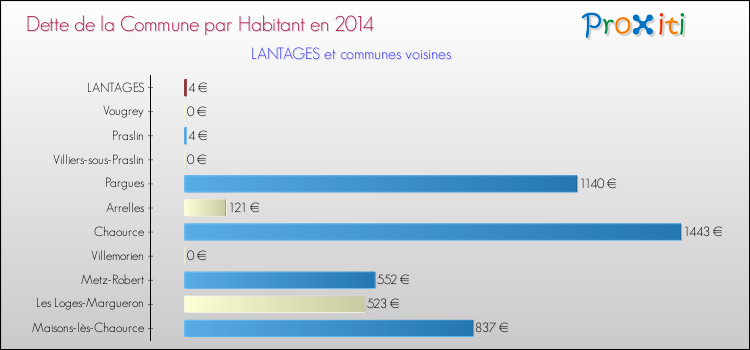 Dette par habitant de la commune en 2014 pour LANTAGES et les communes proches Comparaison de la dette par habitant de la commune en 2014 pour LANTAGES et les communes voisines