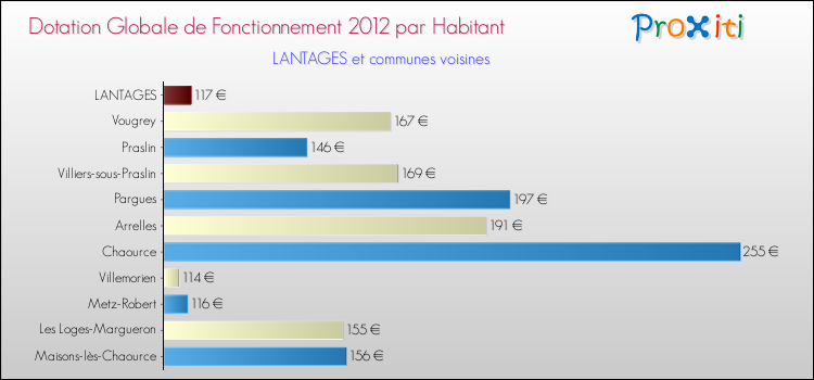 Montant des dotations globales de fonctionnement DGF par Habitant pour LANTAGES et les communes proches Comparaison des des dotations globales de fonctionnement DGF par habitant pour LANTAGES et les communes voisines