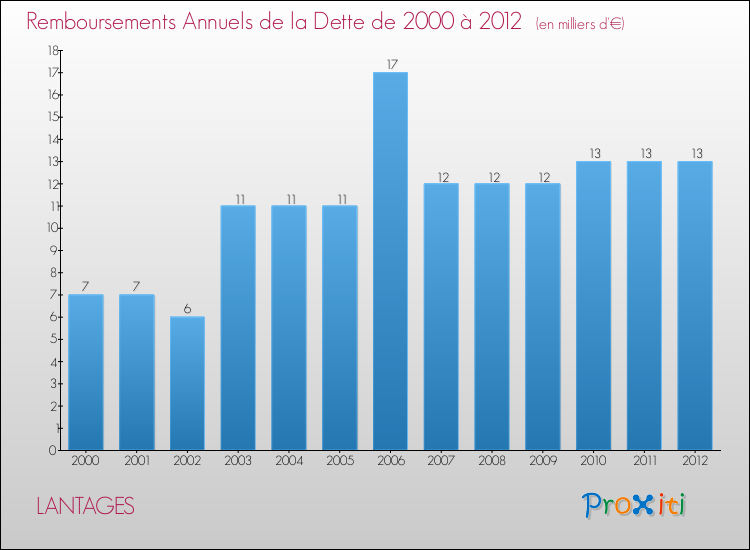 Evolution de l'annuité de la dette pour la commune de LANTAGES de 2000 à 2012 Annuités de la dette pour LANTAGES de 2000 à 2012
