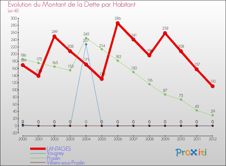 Evolution de la dette par habitant pour la commune de LANTAGES et les communes proches de 2000 à 2012 Comparaison de la dette par habitant pour LANTAGES et les communes voisines de 2000 à 2012