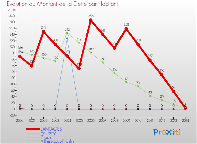 Evolution de la dette par habitant pour la commune de LANTAGES et les communes proches de 2000 à 2014 Comparaison de la dette par habitant pour LANTAGES et les communes voisines de 2000 à 2014