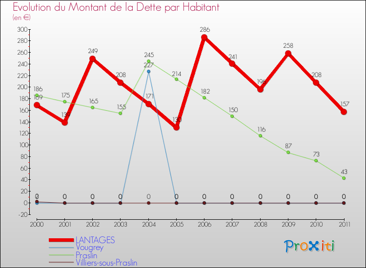 Evolution de la dette par habitant pour la commune de LANTAGES et les communes proches Comparaison de la dette par habitant pour LANTAGES et les communes voisines