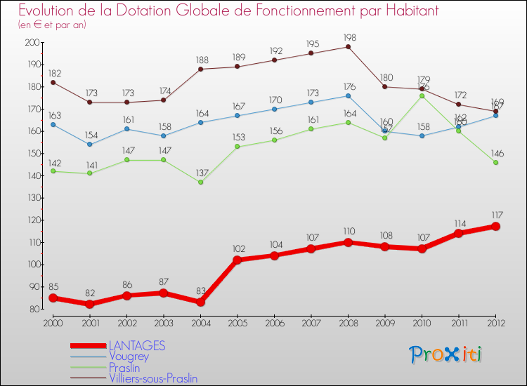 Evolution et montant de la dotation globale de fonctionnement par Habitant pour LANTAGES et les communes proches Comparaison des dotations globales de fonctionnement par habitant pour LANTAGES et les communes voisines