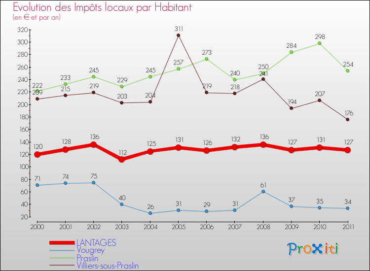 Evolution et montant des impôts locaux par Habitant pour LANTAGES et les communes proches Comparaison des impôts locaux par habitant pour LANTAGES et les communes voisines