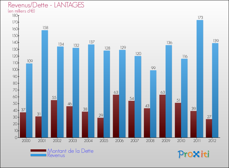 Evolution comparée de la dette et des revenus pour la commune de LANTAGES de 2000 à 2012 Comparaison de la dette et des revenus pour LANTAGES de 2000 à 2012