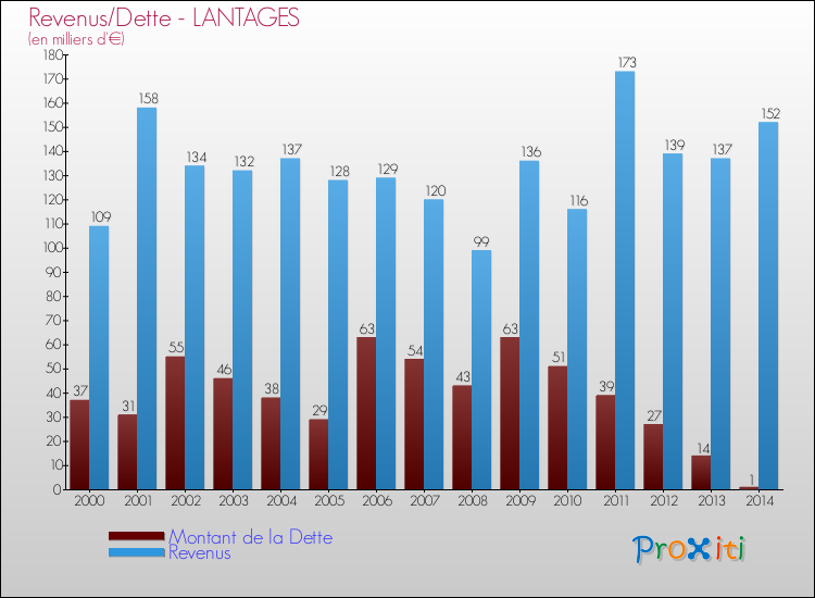 Evolution comparée de la dette et des revenus pour la commune de LANTAGES de 2000 à 2014 Comparaison de la dette et des revenus pour LANTAGES de 2000 à 2014