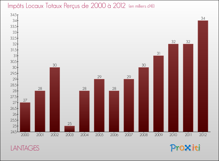 Evolution des Impôts Locaux pour la commune de LANTAGES de 2000 à 2012 Evolution des Impôts Locaux pour LANTAGES de 2000 à 2012
