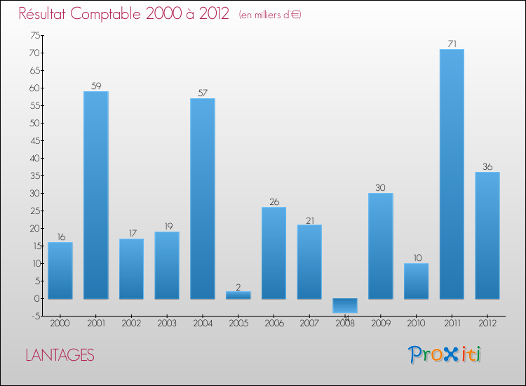 Evolution du résultat comptable pour la commune de LANTAGES de 2000 à 2012 Evolution du résultat comptable pour LANTAGES de 2000 à 2012
