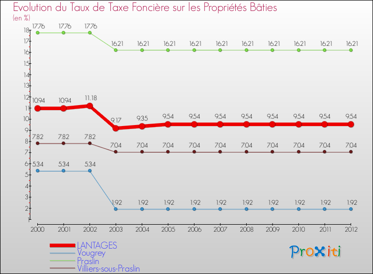 Evolution du taux de la taxe foncière sur le bati pour LANTAGES et les communes proches de 2000 à 2012 Comparaison des taux de taxe foncière sur le bati pour LANTAGES et les communes voisines de 2000 à 2012