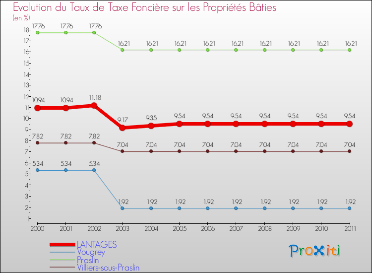 Evolution du taux de la taxe foncière sur le bati pour LANTAGES et les communes proches Comparaison des taux de taxe foncière sur le bati pour LANTAGES et les communes voisines