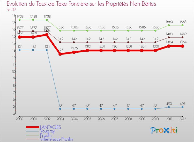 Evolution du taux de la taxe foncière sur les immeubles et terrains non batis pour LANTAGES et les communes proches de 2000 à 2012 Comparaison des taux de la taxe foncière sur les immeubles et terrains non batis pour LANTAGES et les communes voisines de 2000 à 2012