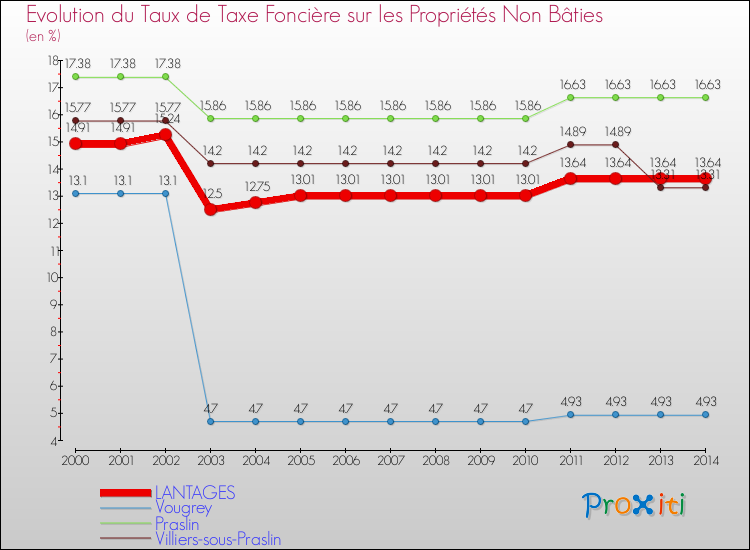 Evolution du taux de la taxe foncière sur les immeubles et terrains non batis pour LANTAGES et les communes proches de 2000 à 2014 Comparaison des taux de la taxe foncière sur les immeubles et terrains non batis pour LANTAGES et les communes voisines de 2000 à 2014