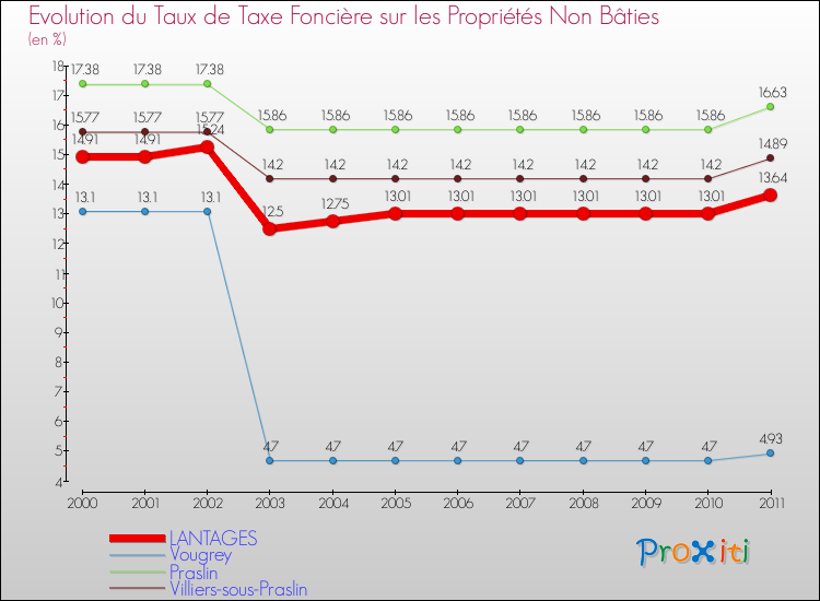 Evolution du taux de la taxe foncière sur les immeubles et terrains non batis pour LANTAGES et les communes proches Comparaison des taux de la taxe foncière sur les immeubles et terrains non batis pour LANTAGES et les communes voisines