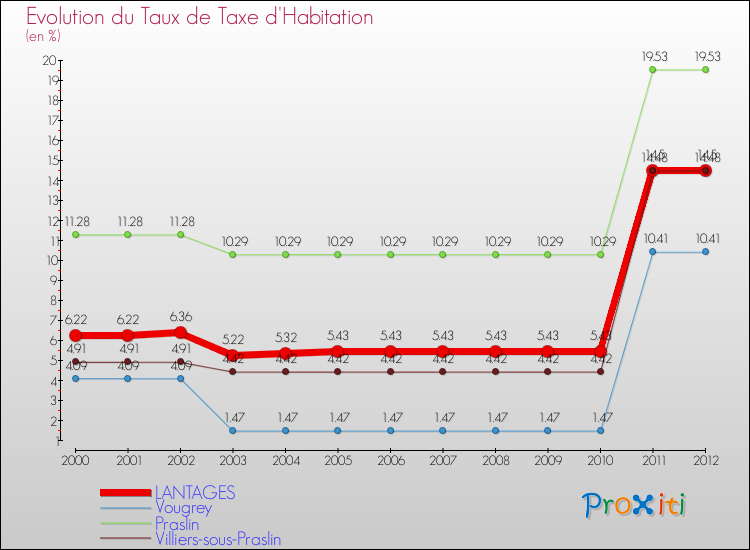 Evolution du taux de la taxe d'habitation pour LANTAGES et les communes proches Comparaison des taux de la taxe d'habitation pour LANTAGES et les communes voisines