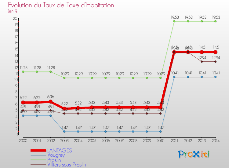 Evolution du taux de la taxe d'habitation pour LANTAGES et les communes proches de 2000 à 2014 Comparaison des taux de la taxe d'habitation pour LANTAGES et les communes voisines de 2000 à 2014