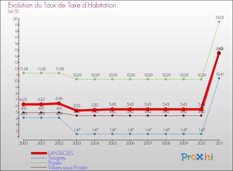 Evolution du taux de la taxe d'habitation pour LANTAGES et les communes proches Comparaison des taux de la taxe d'habitation pour LANTAGES et les communes voisines