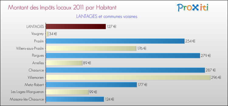 Montant des impôts locaux par Habitant pour LANTAGES et les communes proches Comparaison des impôts locaux par habitant pour LANTAGES et les communes voisines