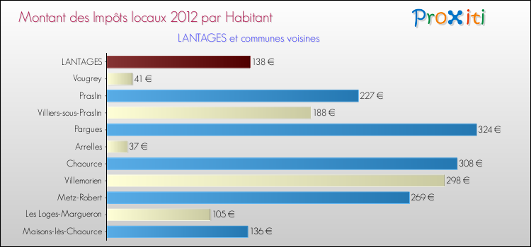 Montant des impôts locaux par Habitant pour LANTAGES et les communes proches Comparaison des impôts locaux par habitant pour LANTAGES et les communes voisines