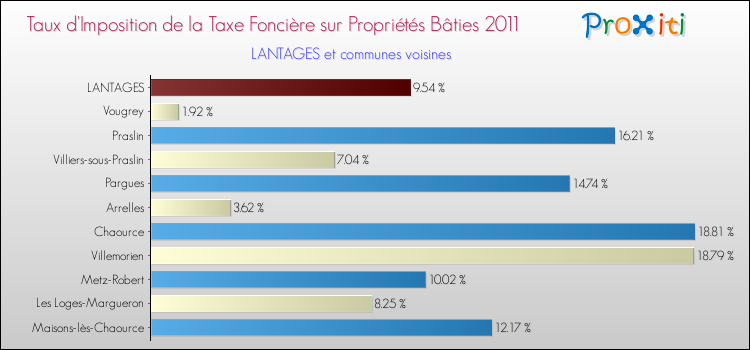 Taux d'imposition de la taxe foncière sur le bati 2011 pour LANTAGES et les communes proches Comparaison des taux d'imposition de la taxe foncière sur le bati 2011 pour LANTAGES et les communes voisines