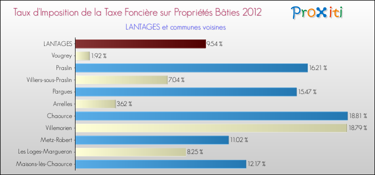 Taux d'imposition de la taxe foncière sur le bati 2012 pour LANTAGES et les communes proches Comparaison des taux d'imposition de la taxe foncière sur le bati 2012 pour LANTAGES et les communes voisines