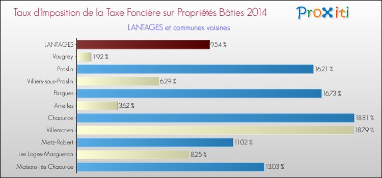 Taux d'imposition de la taxe foncière sur le bati 2014 pour LANTAGES et les communes proches Comparaison des taux d'imposition de la taxe foncière sur le bati 2014 pour LANTAGES et les communes voisines